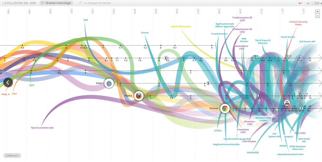 L evoluzione del Web grafica